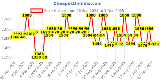 myntra.com Lovechild Masaba Highlighted Nakhre Shimmer Highlighter 11.2 g - Sitara 02 lovechild masaba Price History Graph from 26 Sep 2024 to 3 Dec 2025