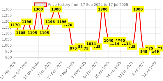 myntra.com Lovechild Masaba Lights-Camera 4K Matte Finish Foundation 30 ml - Cinnamon Screenplay lovechild masaba Price History Graph from 17 Sep 2024 to 12 Jul 2025