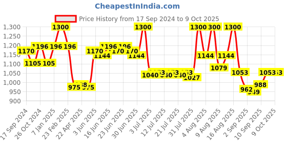 myntra.com Lovechild Masaba Lights Camera 4K Matte Finish Foundation 30 ml - Dark Chocolate Ballet 18 lovechild masaba Price History Graph from 17 Sep 2024 to 9 Oct 2025