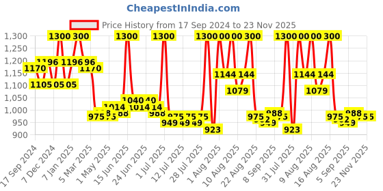 myntra.com Lovechild Masaba Lights-Camera 4K Matte Finish Foundation 30 ml - Natural Beige Gangsta lovechild masaba Price History Graph from 17 Sep 2024 to 23 Nov 2025