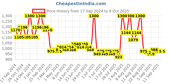 myntra.com Lovechild Masaba Lights-Camera 4K Matte Finish Foundation 30 ml - Toffee Thriller lovechild masaba Price History Graph from 17 Sep 2024 to 9 Oct 2025
