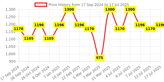 myntra.com Lovechild Masaba Lights Camera 4K Matte Finish Liquid Foundation 30 ml - Almond Rom Com 12 lovechild masaba Price History Graph from 17 Sep 2024 to 17 Jul 2025