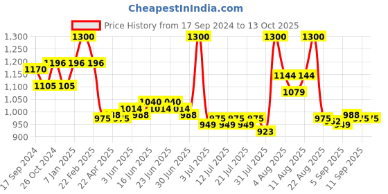 myntra.com Lovechild Masaba Lights Camera 4K Matte Finish Liquid Foundation 30 ml - Beige Boulevard 08 lovechild masaba Price History Graph from 17 Sep 2024 to 13 Oct 2025