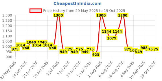 myntra.com Lovechild Masaba Lights Camera 4K Matte Finish Liquid Foundation 30 ml - Biscotti Hi Tea 11 lovechild masaba Price History Graph from 29 May 2025 to 17 Oct 2025