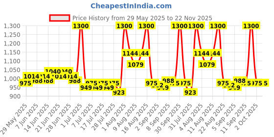 myntra.com Lovechild Masaba Lights Camera 4K Matte Finish Liquid Foundation 30 ml - Cream Dream 10 lovechild masaba Price History Graph from 29 May 2025 to 22 Nov 2025