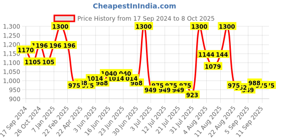 myntra.com Lovechild Masaba Lights Camera 4K Matte Finish Liquid Foundation 30 ml - Deep Mystery 17 lovechild masaba Price History Graph from 17 Sep 2024 to 8 Oct 2025