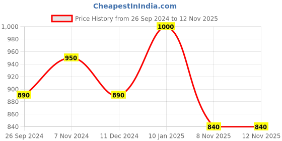 myntra.com Lovechild Masaba Lip Gelato Tinted Lip Oil With Shea Butter - 5ml - Cherryccino lovechild masaba Price History Graph from 26 Sep 2024 to 12 Nov 2025