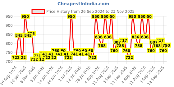 myntra.com Lovechild Masaba Mamma Mia Intense Hydration Lush Matte Lip Creme 3ml - Kokam Panna lovechild masaba Price History Graph from 26 Sep 2024 to 23 Nov 2025