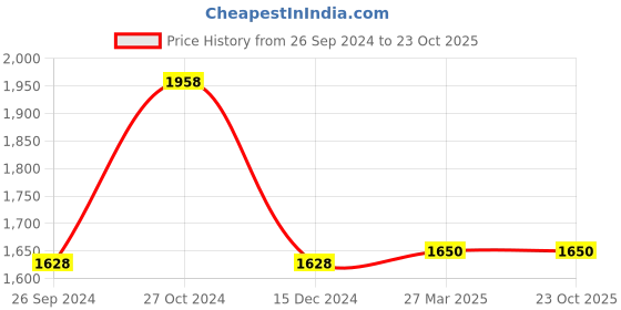 myntra.com Lovechild Masaba Meetha Eau De Parfum - 100ml lovechild masaba Price History Graph from 26 Sep 2024 to 23 Oct 2025