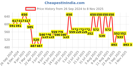 myntra.com Lovechild Masaba Passport Pucker Lip Booster Matte Liner - 1.2g - Beach Bod lovechild masaba Price History Graph from 26 Sep 2024 to 8 Nov 2025