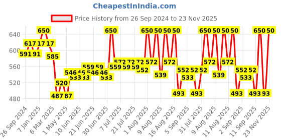 myntra.com Lovechild Masaba Passport Pucker Lip Booster Matte Liner -1.2g - Nomad Feels Peach lovechild masaba Price History Graph from 26 Sep 2024 to 23 Nov 2025