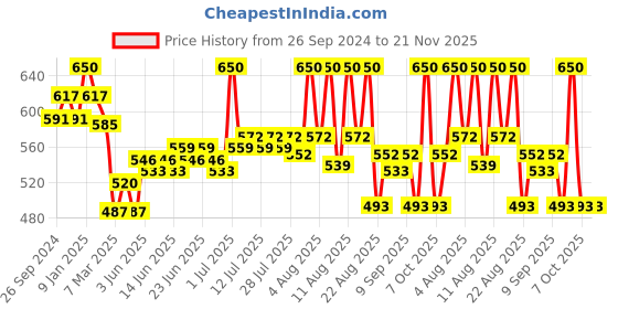 myntra.com Lovechild Masaba Passport Pucker Lip Booster Matte Liner-1.2g-OOTD On Fleek lovechild masaba Price History Graph from 26 Sep 2024 to 21 Nov 2025