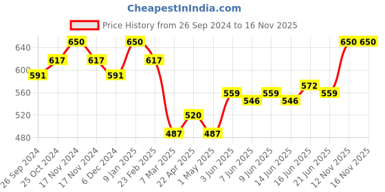 myntra.com Lovechild Masaba Passport Pucker Lip Booster Matte Liner - 1.2g - Siesta Coral lovechild masaba Price History Graph from 26 Sep 2024 to 15 Nov 2025