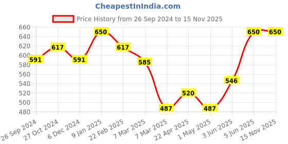 myntra.com Lovechild Masaba Passport Pucker Lip Booster Matte Liner - 1.2g - Yolo Crimson lovechild masaba Price History Graph from 26 Sep 2024 to 15 Nov 2025