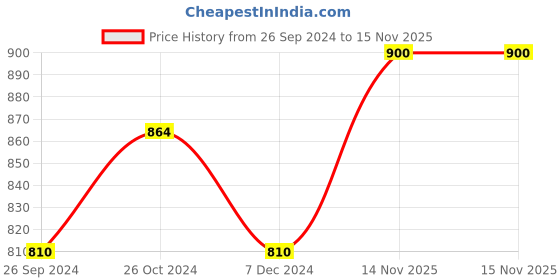 myntra.com Lovechild Masaba Passport to Plump Lip Volumizing Matte Crayon - City Vibe lovechild masaba Price History Graph from 26 Sep 2024 to 15 Nov 2025