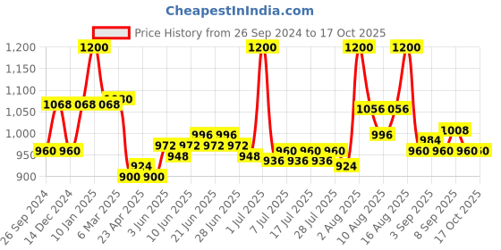 myntra.com Lovechild Masaba Star Song illuminator Highlighter with Hyaluronic Acid - Caramel Custard lovechild masaba Price History Graph from 26 Sep 2024 to 17 Oct 2025