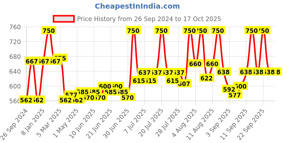 myntra.com Lovechild Masaba Surya Namaskar Sunscreen with SPF 50 PA+++ & Red Algae Extracts - 50 ml lovechild masaba Price History Graph from 26 Sep 2024 to 16 Oct 2025