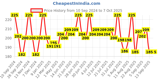 myntra.com Lovechild Masaba The Classics! Long Lasting Nail Enamel 8 ml - Tip Tip 08 lovechild masaba Price History Graph from 10 Sep 2024 to 6 Oct 2025