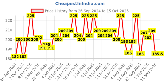 myntra.com Lovechild Masaba The Classics Long Lasting Shimmer Nail Enamel 8ml - Saawan 14 lovechild masaba Price History Graph from 26 Sep 2024 to 14 Oct 2025