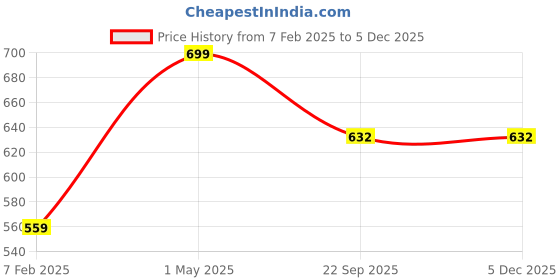 myntra.com LOVEDIC Jeevath Root Stimulating Hair Oil- 100 ml lovedic Price History Graph from 7 Feb 2025 to 3 Dec 2025