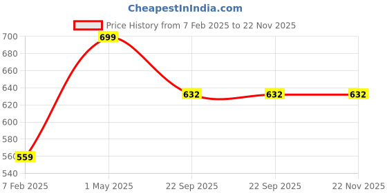 myntra.com LOVEDIC Vanya Root Stimulating Hair Oil with Fenugreek & Ashwagandha - 100 ml lovedic Price History Graph from 7 Feb 2025 to 22 Nov 2025