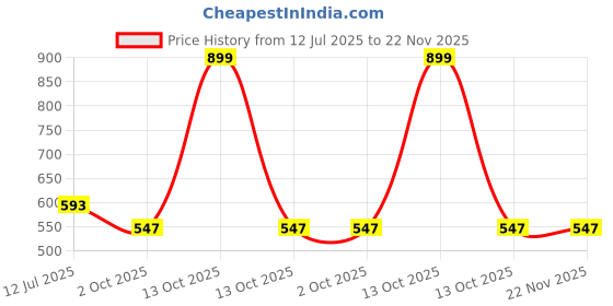 myntra.com LoveDky Round Neck Drop-Shoulder Sleeves Cotton Boxy T-shirt lovedky Price History Graph from 12 Jul 2025 to 21 Nov 2025