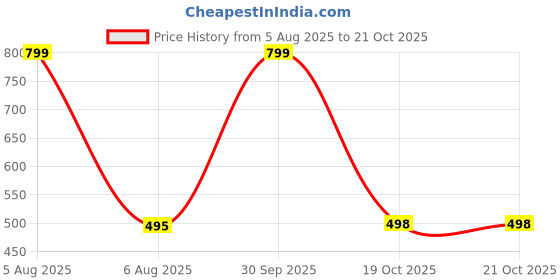 myntra.com LoveDky Typography Printed Round Neck Short Sleeves Regular Fit Cotton T-Shirt lovedky Price History Graph from 5 Aug 2025 to 21 Oct 2025