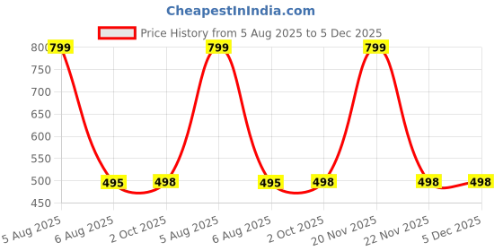 myntra.com LoveDky Typography Printed Round Neck Short Sleeves Regular Fit Cotton T-Shirt lovedky Price History Graph from 5 Aug 2025 to 5 Dec 2025