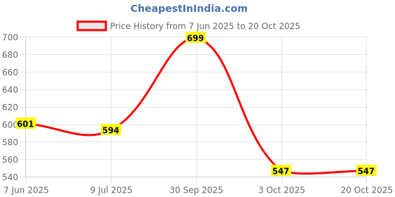 myntra.com LoveDky Women Printed Drop-Shoulder Sleeves Oversized T-shirt lovedky Price History Graph from 7 Jun 2025 to 20 Oct 2025
