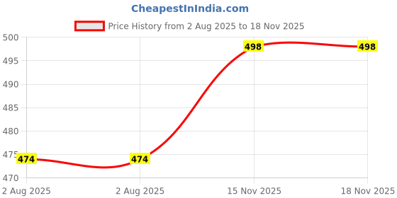 myntra.com LoveDky Women Printed T-shirt lovedky Price History Graph from 2 Aug 2025 to 18 Nov 2025