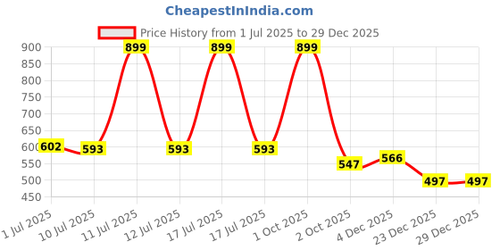 myntra.com LoveDky Women Solid Round Neck Cotton Oversized T-shirt lovedky Price History Graph from 1 Jul 2025 to 29 Dec 2025