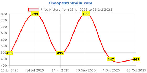 myntra.com LoveDky Women Solid Round Neck Cotton T-shirt lovedky Price History Graph from 13 Jul 2025 to 22 Oct 2025