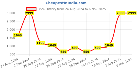 myntra.com LOVEGEN Men Skinny Fit Mildly Distressed Heavy Fade Non Stretchable Cotton Jeans lovegen Price History Graph from 24 Aug 2024 to 6 Nov 2025