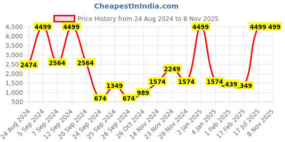 myntra.com LOVEGEN Men Slim Fit Light Fade Clean Look Non Stretchable Cotton Jeans lovegen Price History Graph from 24 Aug 2024 to 7 Nov 2025