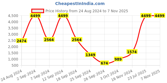 myntra.com LOVEGEN Men Slim Fit Light Fade Clean Look Non Stretchable Cotton Jeans lovegen Price History Graph from 24 Aug 2024 to 6 Nov 2025