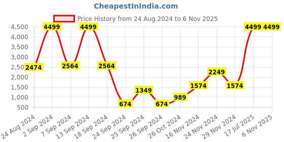 myntra.com LOVEGEN Men Slim Fit Light Fade Mid-Rise Clean Look Cotton Non Stretchable Jeans lovegen Price History Graph from 24 Aug 2024 to 6 Nov 2025
