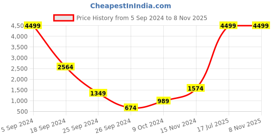 myntra.com LOVEGEN Men Slim Fit Mid-Rise Clean Look Stretchable Jeans lovegen Price History Graph from 5 Sep 2024 to 6 Nov 2025