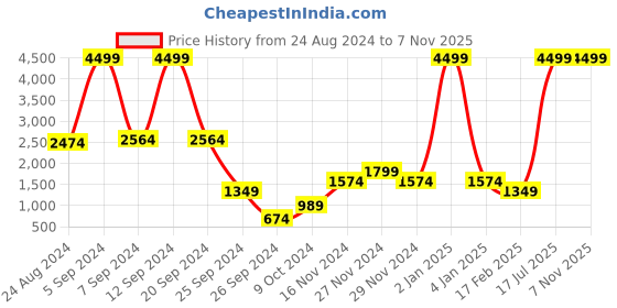 myntra.com LOVEGEN Men Slim Fit Mid-Rise Low Distress Light Fade Clean Look Cotton Jeans lovegen Price History Graph from 24 Aug 2024 to 5 Nov 2025