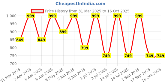 myntra.com LOVEGEN Unisex Applique T-shirt lovegen Price History Graph from 31 Mar 2025 to 16 Oct 2025