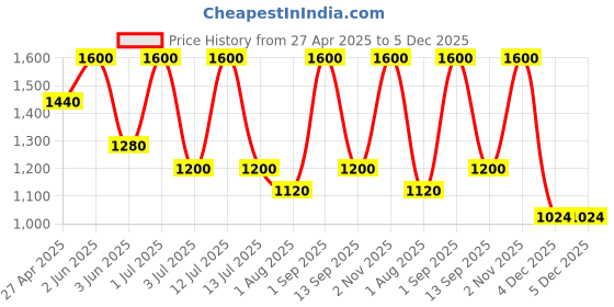myntra.com LOVEGEN Unisex Darshan Raval x LoveGen Relaxed Fit Joggers lovegen Price History Graph from 27 Apr 2025 to 5 Dec 2025