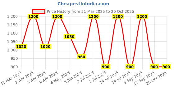 myntra.com LOVEGEN Unisex Pockets T-shirt lovegen Price History Graph from 31 Mar 2025 to 20 Oct 2025