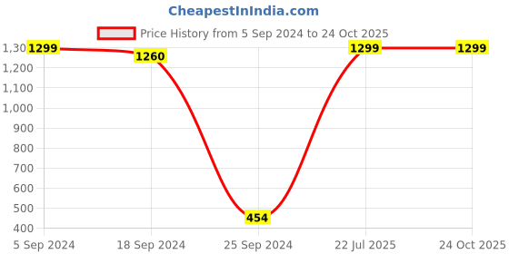 myntra.com LOVEGEN Women Black Skinny Fit High-Rise Denim Shorts lovegen Price History Graph from 5 Sep 2024 to 24 Oct 2025