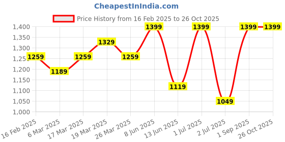 myntra.com LOVEGEN Women Denim Comfort Shorts lovegen Price History Graph from 16 Feb 2025 to 25 Oct 2025