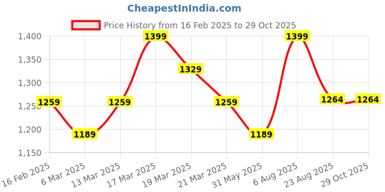 myntra.com LOVEGEN Women Denim Mid Blue Jorts lovegen Price History Graph from 16 Feb 2025 to 28 Oct 2025