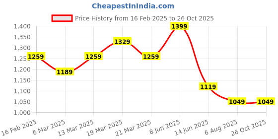 myntra.com LOVEGEN Women Hot Pants Shorts lovegen Price History Graph from 16 Feb 2025 to 26 Oct 2025
