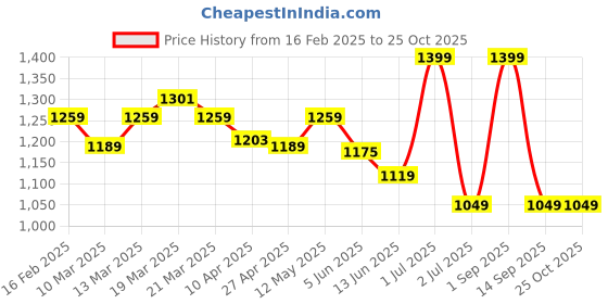 myntra.com LOVEGEN Women Light Blue Comfort Denim Shorts lovegen Price History Graph from 16 Feb 2025 to 24 Oct 2025