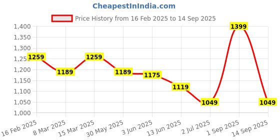 myntra.com LOVEGEN Women Mid Blue Comfort Denim Shorts lovegen Price History Graph from 16 Feb 2025 to 14 Sep 2025