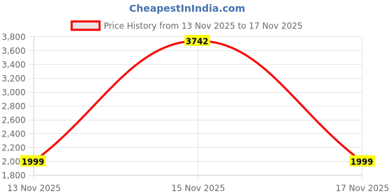 myntra.com LOVEGEN Women Mid-Rise Mildly Distressed Heavy Fade Jeans lovegen Price History Graph from 13 Nov 2025 to 17 Nov 2025