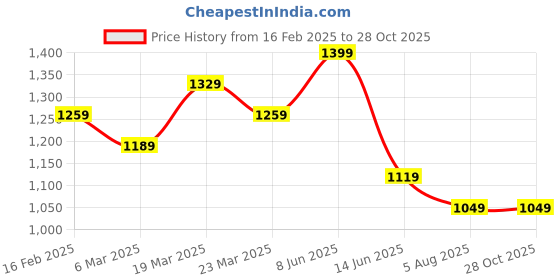 myntra.com LOVEGEN Women Pure Cotton Light Blue Ripped Shorts lovegen Price History Graph from 16 Feb 2025 to 28 Oct 2025