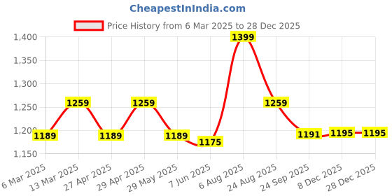 myntra.com LOVEGEN Women Shorts lovegen Price History Graph from 6 Mar 2025 to 27 Dec 2025